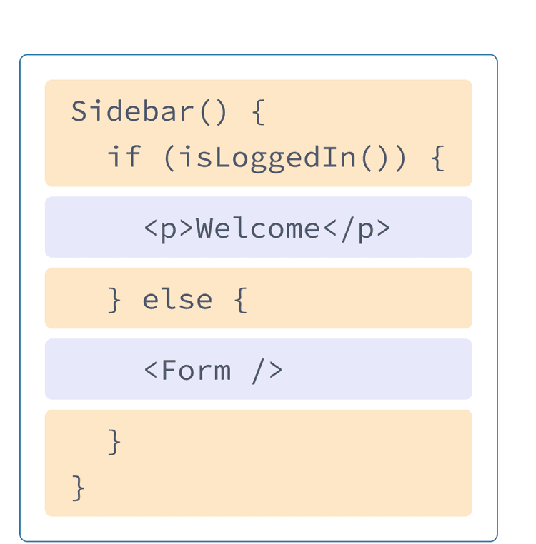 React component with HTML and JavaScript from previous examples mixed. Function name is Sidebar which calls the function isLoggedIn, highlighted in yellow. Nested inside the function highlighted in purple is the p tag from before, and a Form tag referencing the component shown in the next diagram.